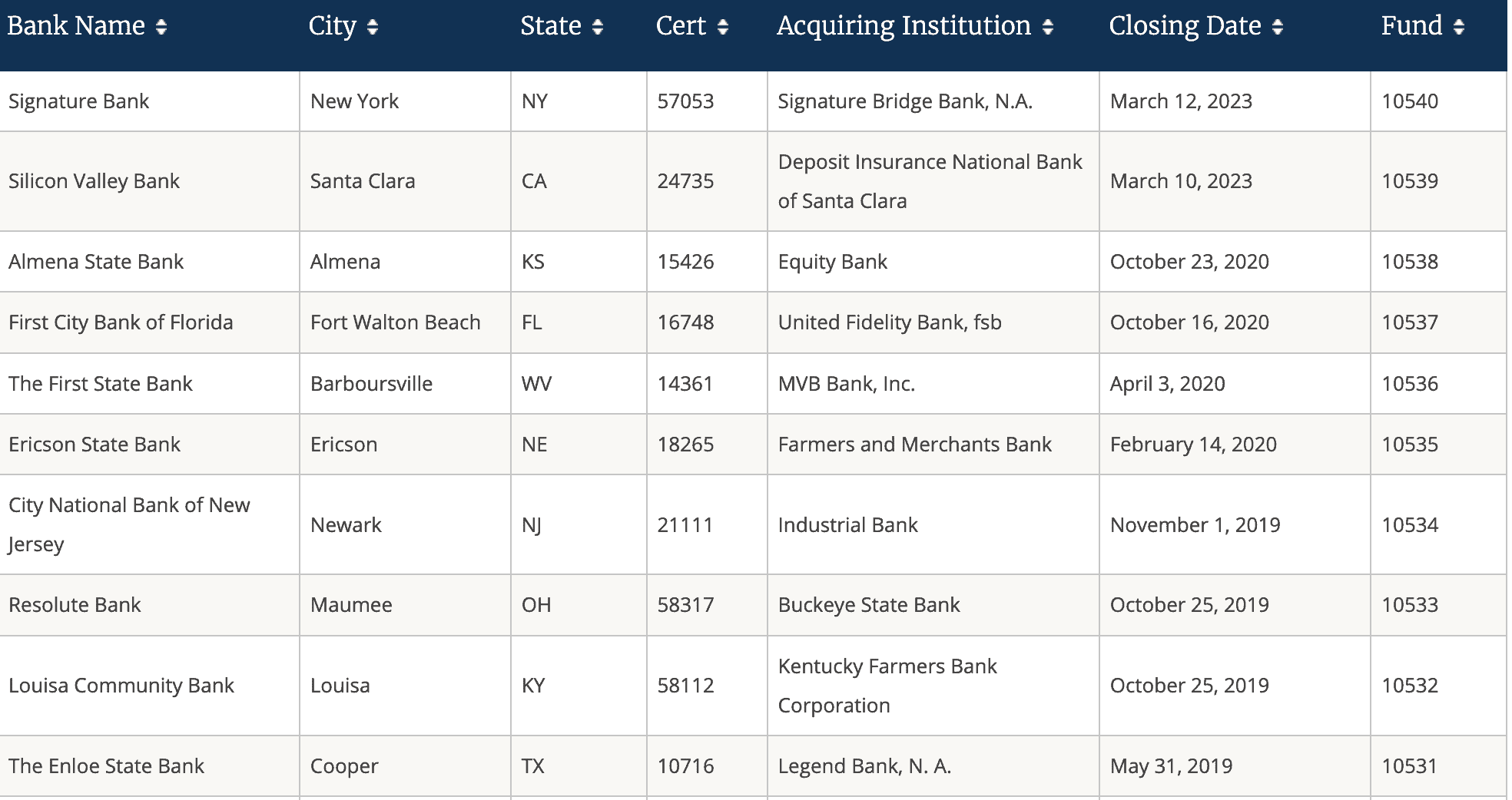 FDIC Failed Bank List Which Banks Could Fail in 2023?